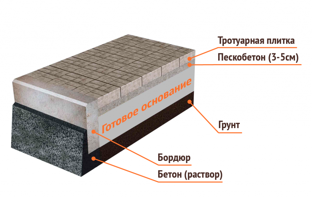 На готовое основание с материалами